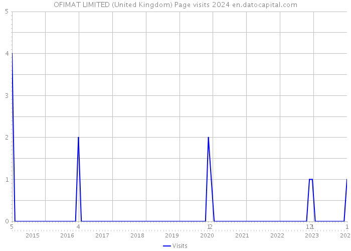 OFIMAT LIMITED (United Kingdom) Page visits 2024 
