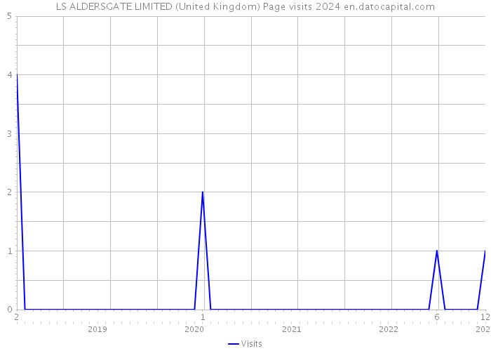 LS ALDERSGATE LIMITED (United Kingdom) Page visits 2024 