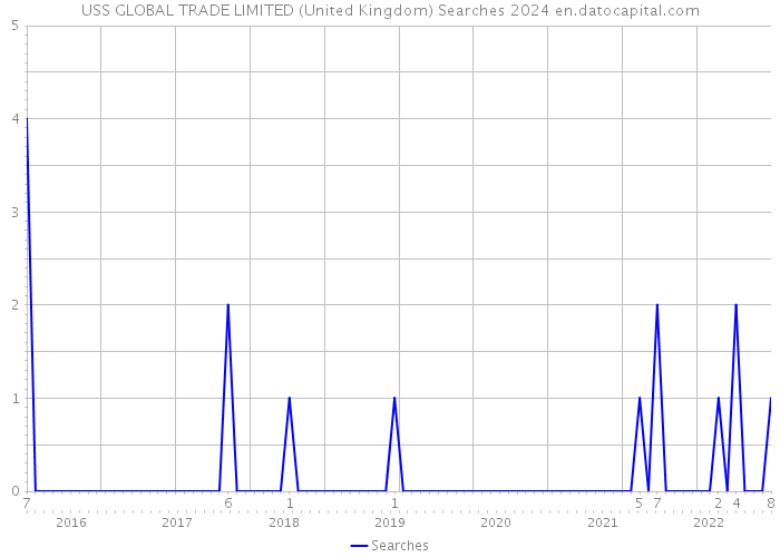 USS GLOBAL TRADE LIMITED (United Kingdom) Searches 2024 