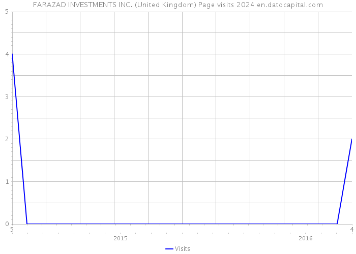 FARAZAD INVESTMENTS INC. (United Kingdom) Page visits 2024 