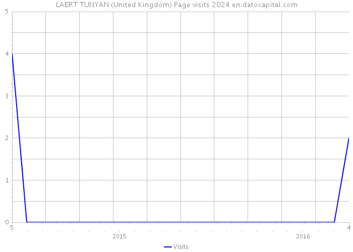 LAERT TUNYAN (United Kingdom) Page visits 2024 