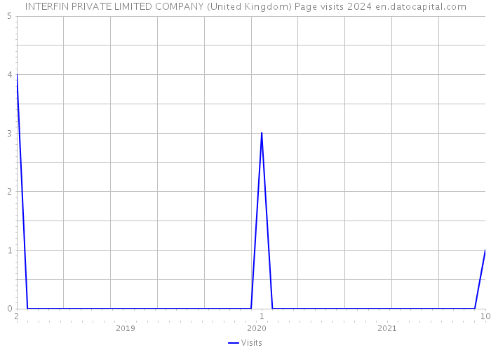 INTERFIN PRIVATE LIMITED COMPANY (United Kingdom) Page visits 2024 