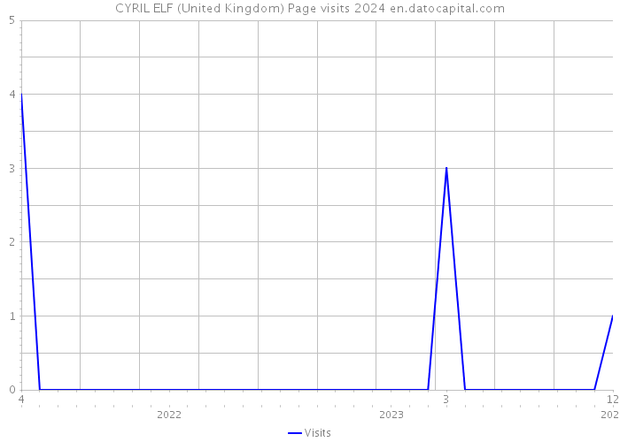 CYRIL ELF (United Kingdom) Page visits 2024 