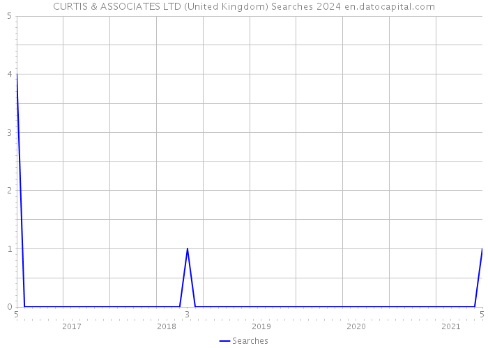 CURTIS & ASSOCIATES LTD (United Kingdom) Searches 2024 