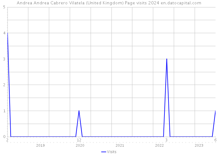 Andrea Andrea Cabrero Vilatela (United Kingdom) Page visits 2024 