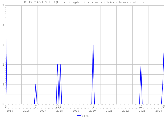 HOUSEMAN LIMITED (United Kingdom) Page visits 2024 