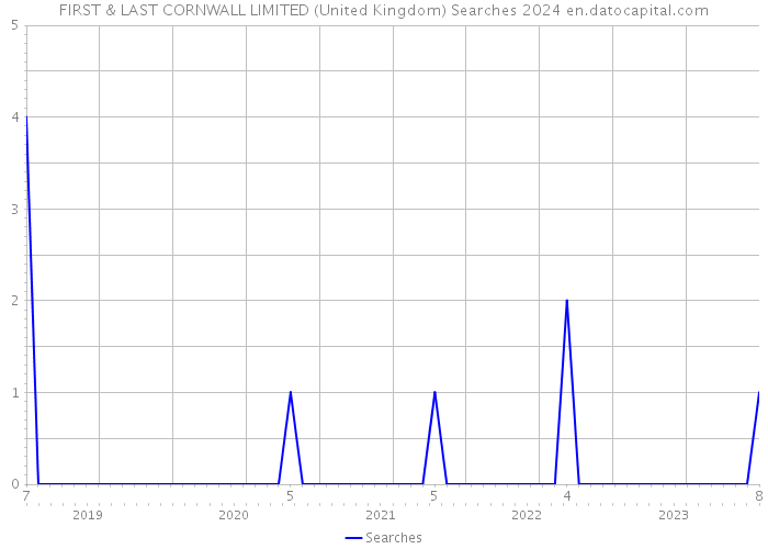 FIRST & LAST CORNWALL LIMITED (United Kingdom) Searches 2024 
