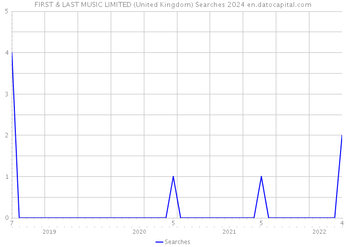 FIRST & LAST MUSIC LIMITED (United Kingdom) Searches 2024 