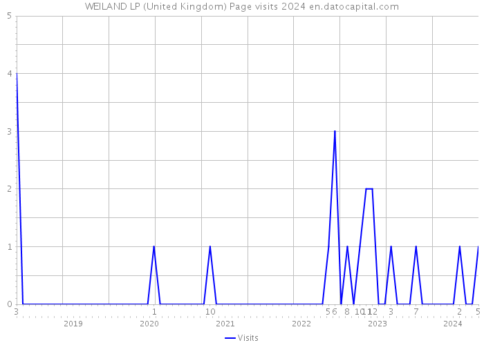 WEILAND LP (United Kingdom) Page visits 2024 