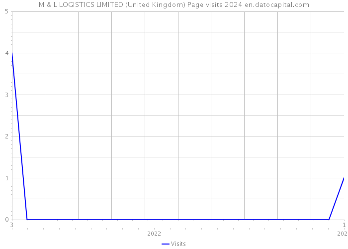 M & L LOGISTICS LIMITED (United Kingdom) Page visits 2024 
