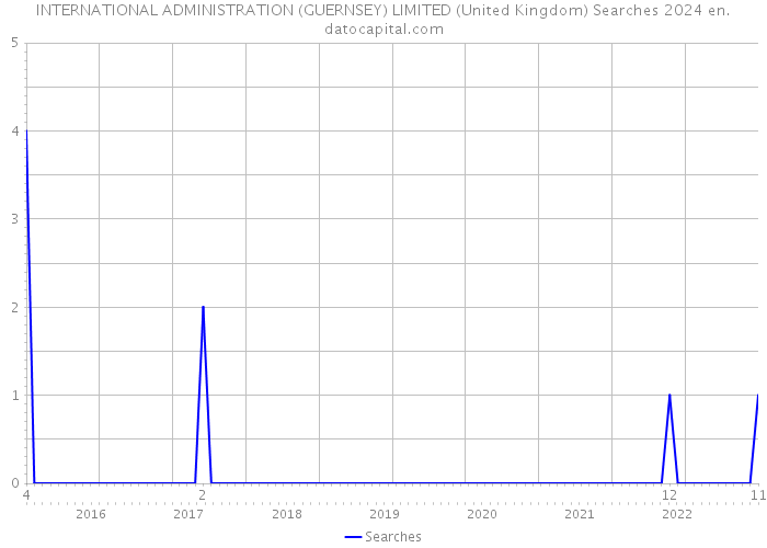 INTERNATIONAL ADMINISTRATION (GUERNSEY) LIMITED (United Kingdom) Searches 2024 