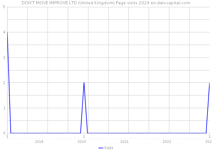 DON'T MOVE IMPROVE LTD (United Kingdom) Page visits 2024 