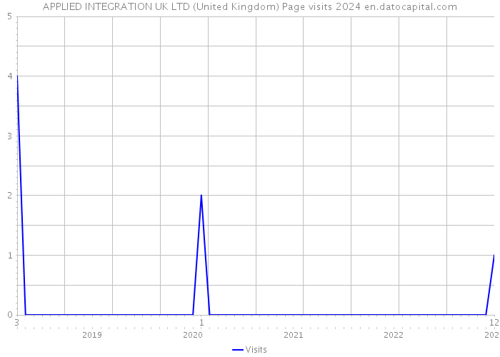 APPLIED INTEGRATION UK LTD (United Kingdom) Page visits 2024 