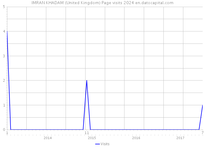IMRAN KHADAM (United Kingdom) Page visits 2024 