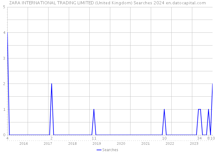 ZARA INTERNATIONAL TRADING LIMITED (United Kingdom) Searches 2024 