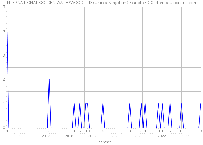 INTERNATIONAL GOLDEN WATERWOOD LTD (United Kingdom) Searches 2024 