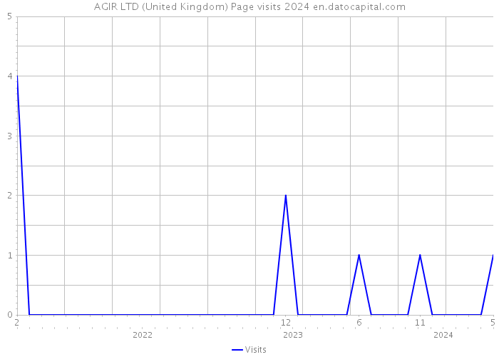 AGIR LTD (United Kingdom) Page visits 2024 