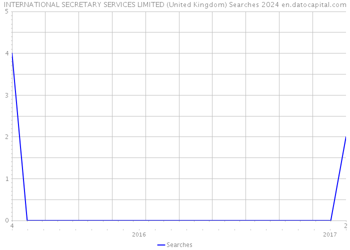 INTERNATIONAL SECRETARY SERVICES LIMITED (United Kingdom) Searches 2024 
