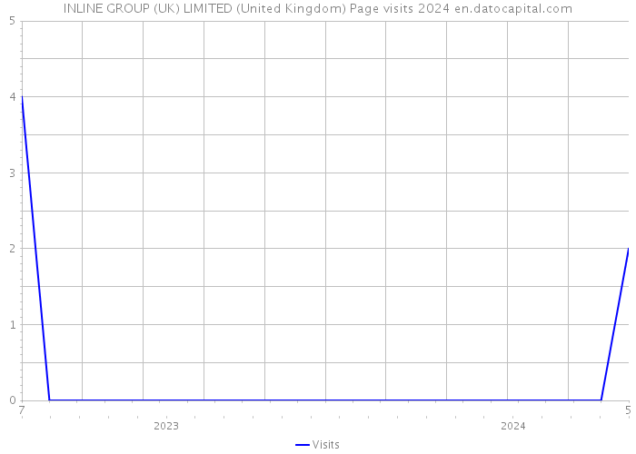 INLINE GROUP (UK) LIMITED (United Kingdom) Page visits 2024 
