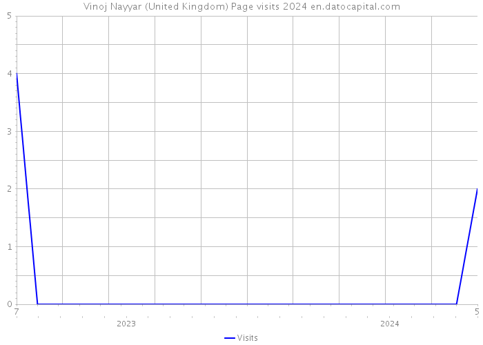 Vinoj Nayyar (United Kingdom) Page visits 2024 