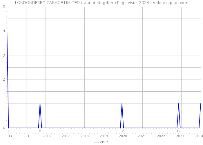 LONDONDERRY GARAGE LIMITED (United Kingdom) Page visits 2024 