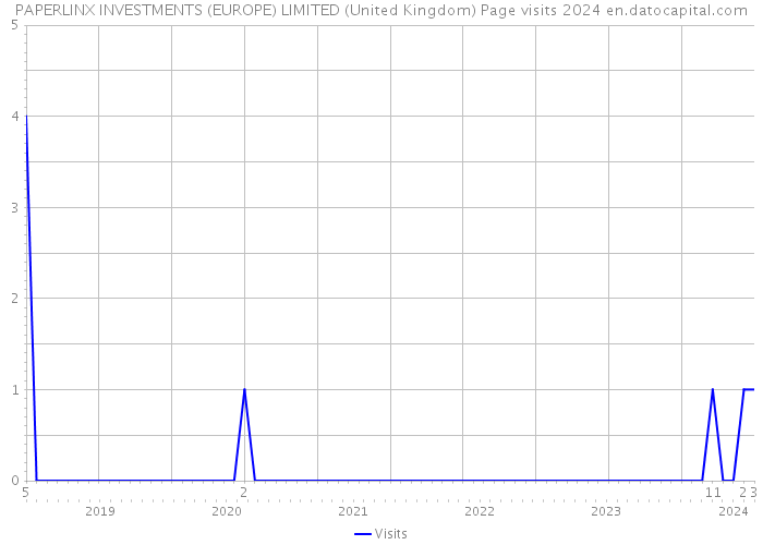 PAPERLINX INVESTMENTS (EUROPE) LIMITED (United Kingdom) Page visits 2024 