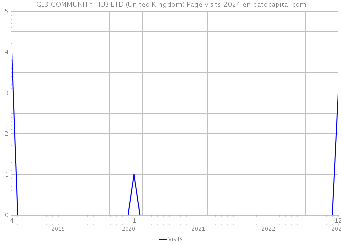 GL3 COMMUNITY HUB LTD (United Kingdom) Page visits 2024 