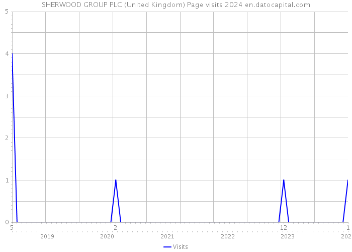 SHERWOOD GROUP PLC (United Kingdom) Page visits 2024 