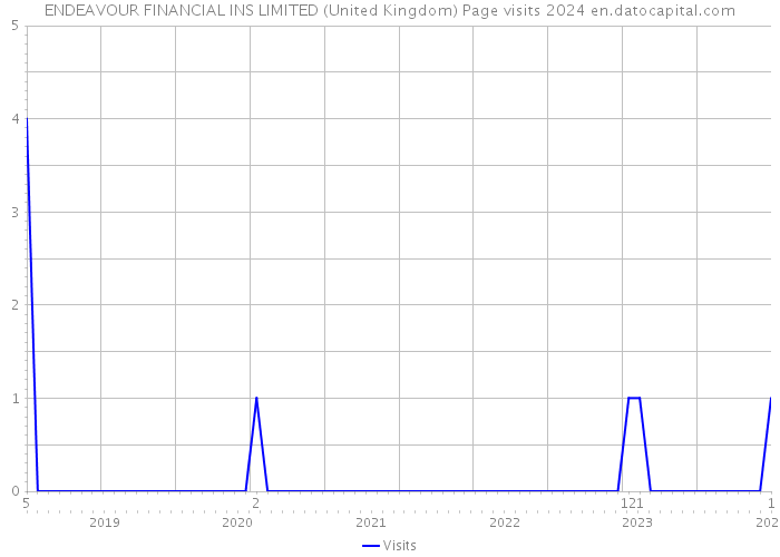 ENDEAVOUR FINANCIAL INS LIMITED (United Kingdom) Page visits 2024 