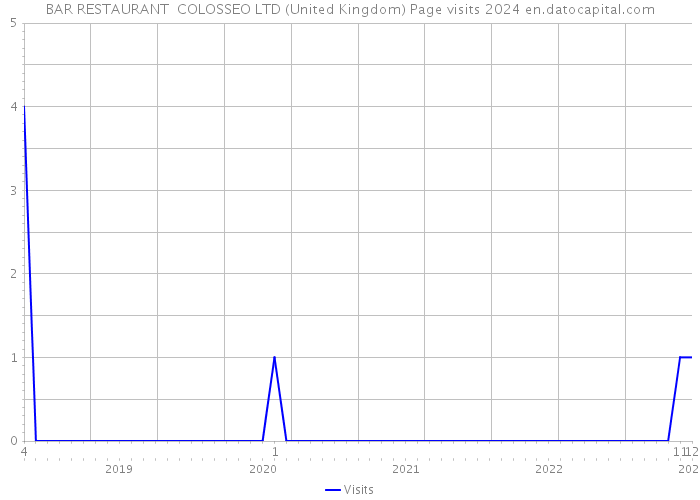 BAR RESTAURANT COLOSSEO LTD (United Kingdom) Page visits 2024 