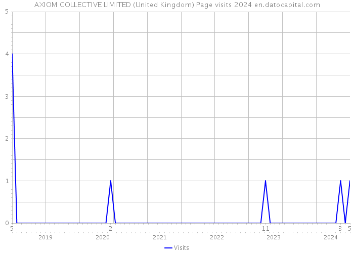 AXIOM COLLECTIVE LIMITED (United Kingdom) Page visits 2024 