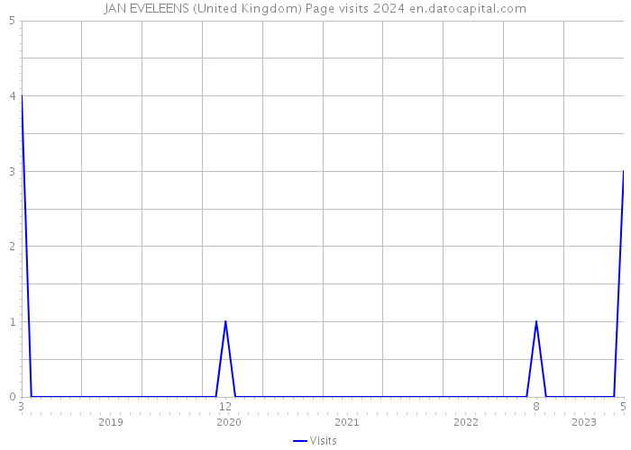 JAN EVELEENS (United Kingdom) Page visits 2024 