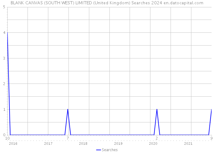 BLANK CANVAS (SOUTH WEST) LIMITED (United Kingdom) Searches 2024 
