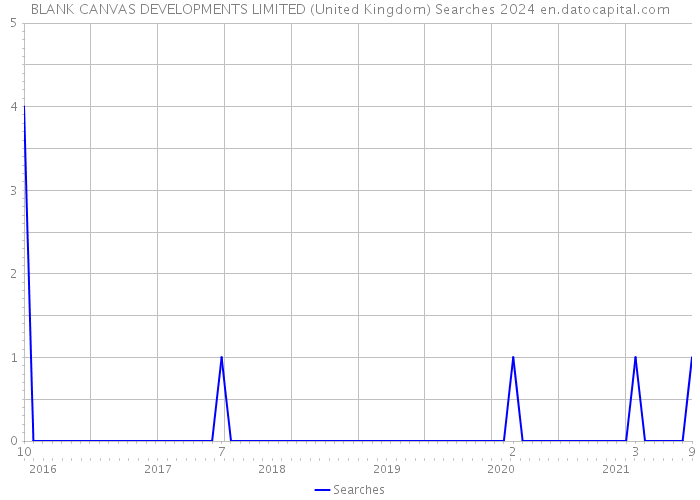 BLANK CANVAS DEVELOPMENTS LIMITED (United Kingdom) Searches 2024 