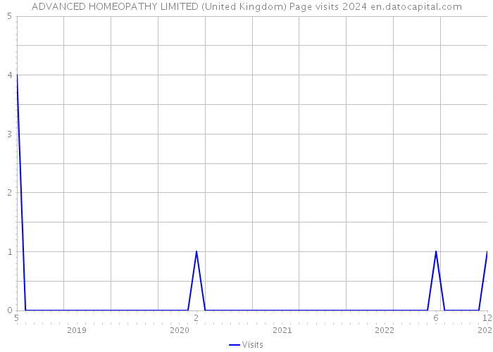 ADVANCED HOMEOPATHY LIMITED (United Kingdom) Page visits 2024 