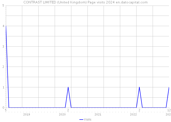 CONTRAST LIMITED (United Kingdom) Page visits 2024 