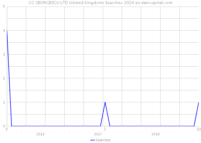 CC GEORGESCU LTD (United Kingdom) Searches 2024 