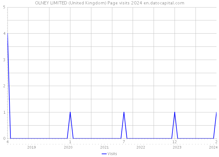 OLNEY LIMITED (United Kingdom) Page visits 2024 