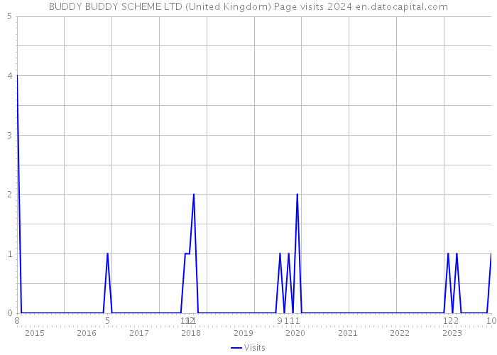 BUDDY BUDDY SCHEME LTD (United Kingdom) Page visits 2024 