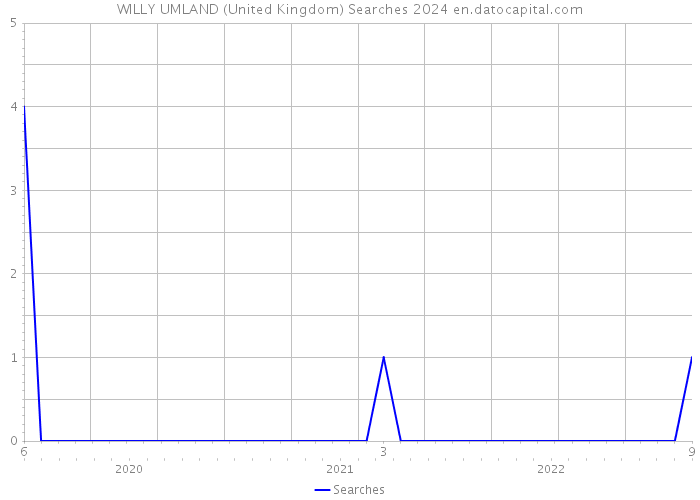 WILLY UMLAND (United Kingdom) Searches 2024 