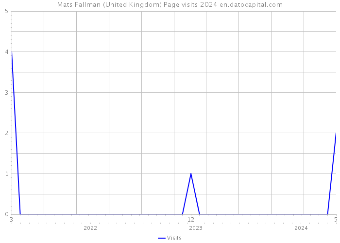 Mats Fallman (United Kingdom) Page visits 2024 