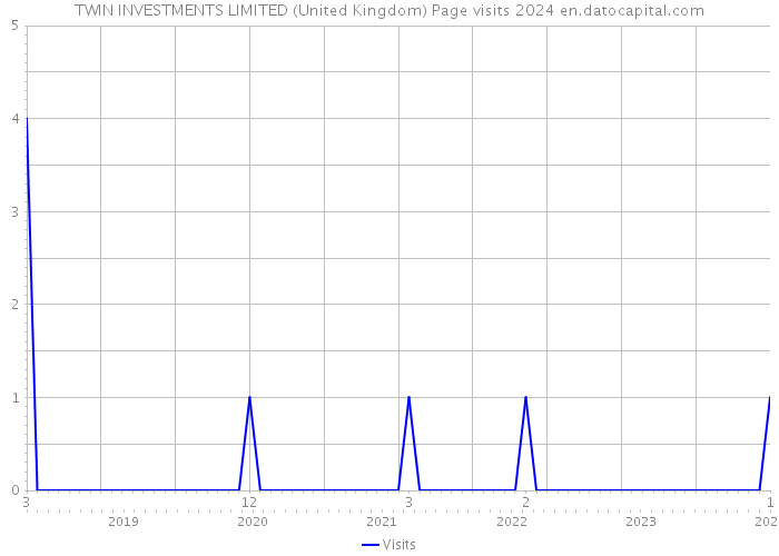 TWIN INVESTMENTS LIMITED (United Kingdom) Page visits 2024 