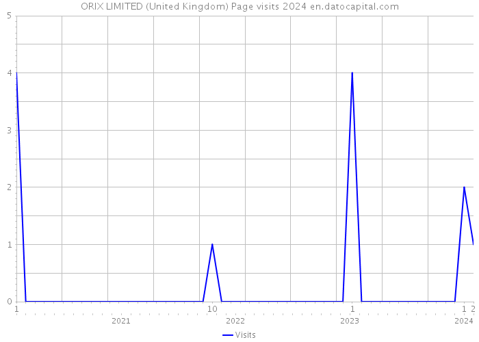 ORIX LIMITED (United Kingdom) Page visits 2024 