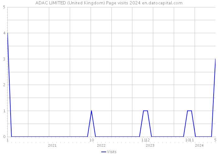 ADAC LIMITED (United Kingdom) Page visits 2024 