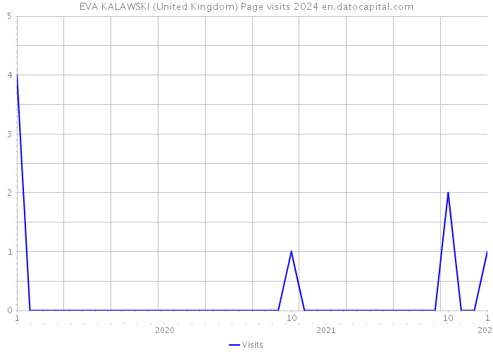 EVA KALAWSKI (United Kingdom) Page visits 2024 