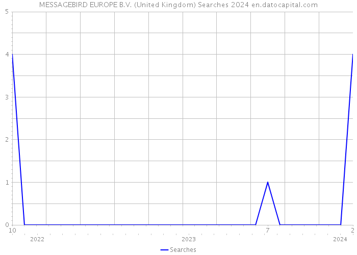 MESSAGEBIRD EUROPE B.V. (United Kingdom) Searches 2024 