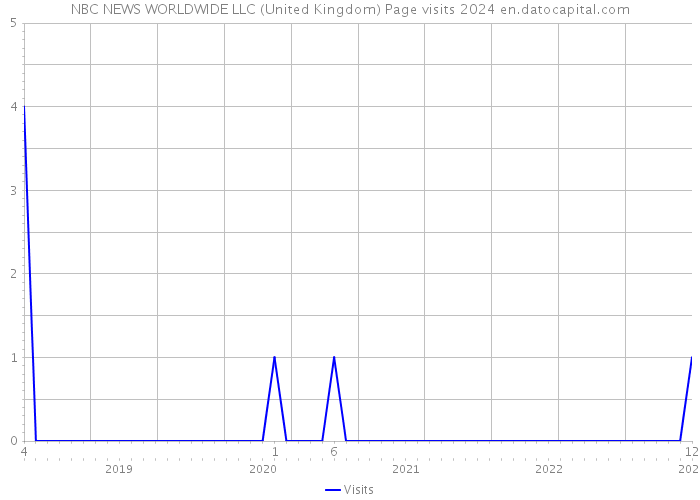NBC NEWS WORLDWIDE LLC (United Kingdom) Page visits 2024 