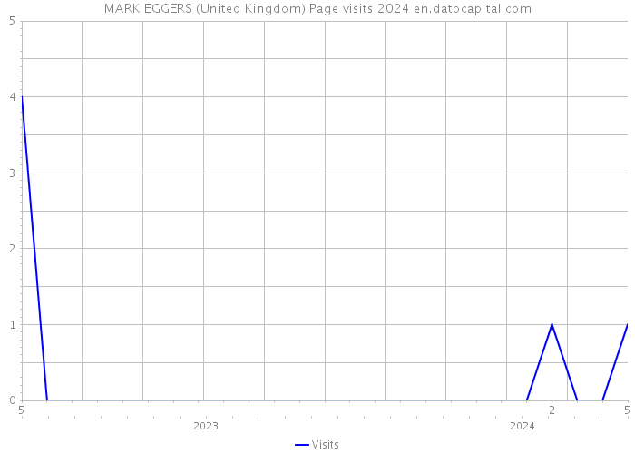 MARK EGGERS (United Kingdom) Page visits 2024 