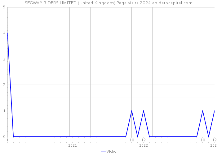 SEGWAY RIDERS LIMITED (United Kingdom) Page visits 2024 