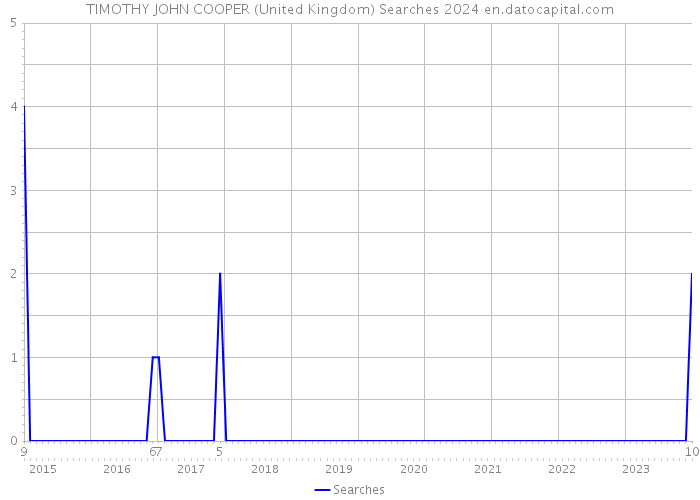 TIMOTHY JOHN COOPER (United Kingdom) Searches 2024 